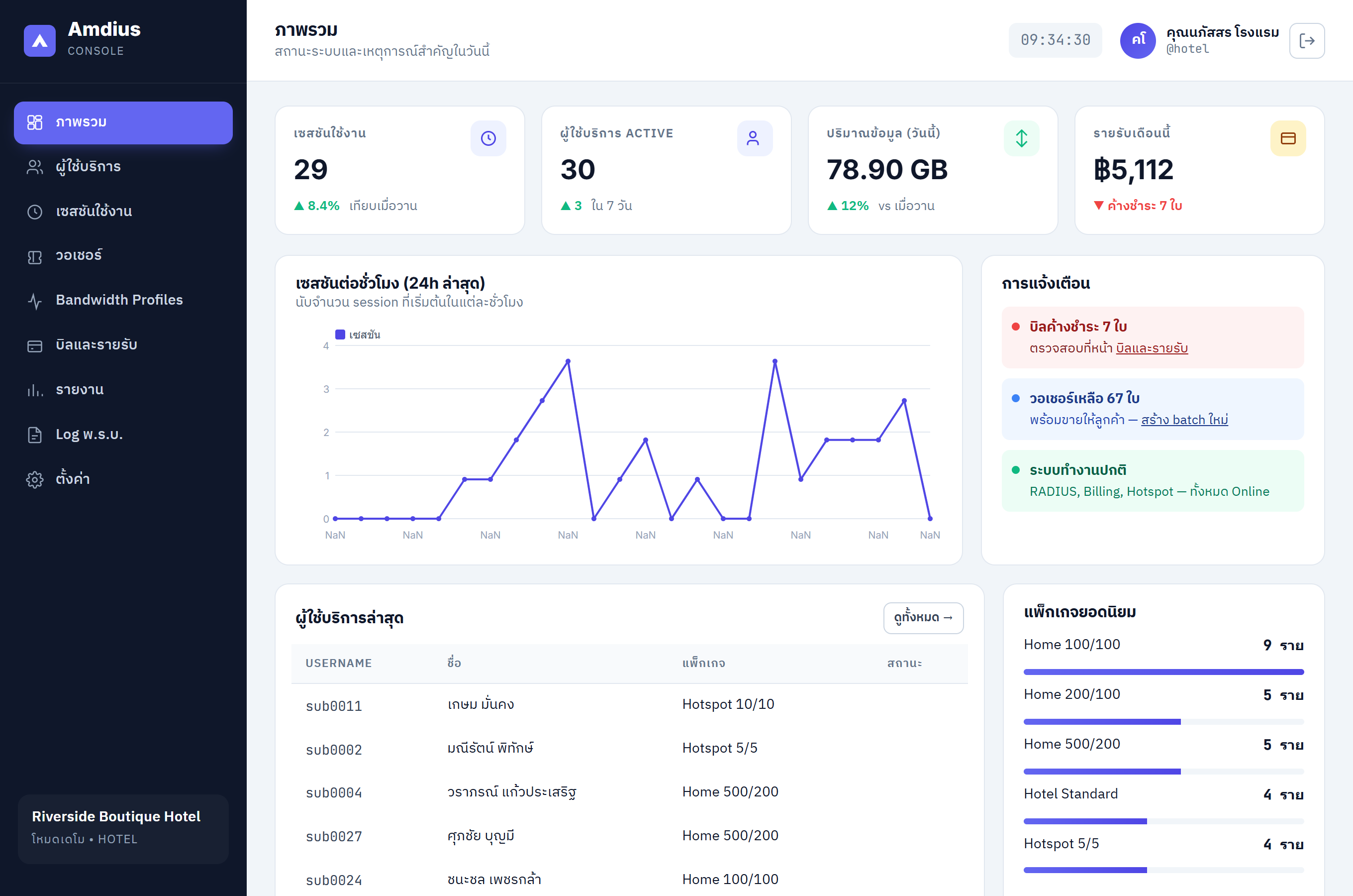 หน้า Dashboard ของ Amdius แสดงเซสชันใช้งาน แบนด์วิดท์ และรายได้แบบเรียลไทม์